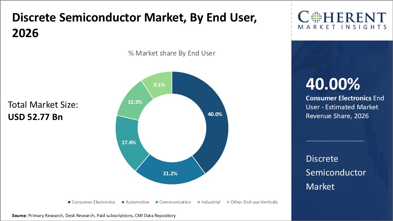Discrete Semiconductor Market, By End User